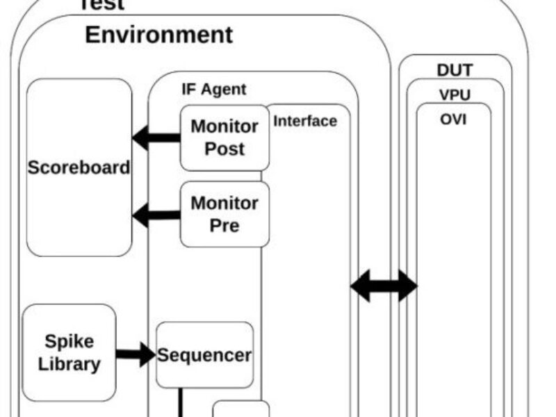 A Reusable Verification Environment for a RISC-V Vector Accelerator