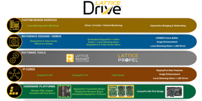 Lattice Drive stack to accelerate automotive application development