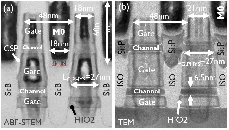 End-of-process cross sectional images for (a) bottom pFET and (b) top nFET (LG,PHYS=27nm) (as presented at VLSI 2023).