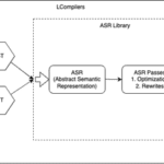 LPython booste la compilation pour les conceptions embarquées