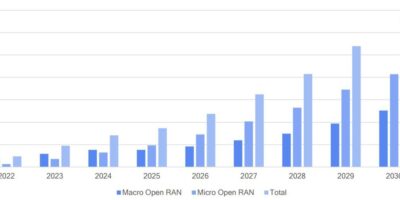 Open RAN Equipment Market Forecast 2023-2030
