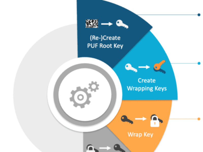 PUF security for the smallest Internet connected devices