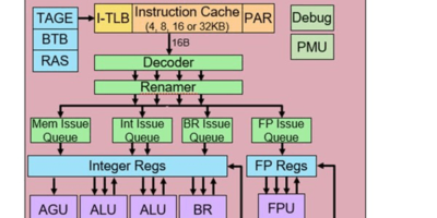 Fully customisable 4-way RISC-V core for big data