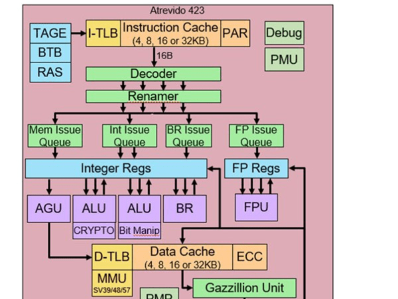 Semidynamics launches RISC-V SDK, adds ONNX Runtime support