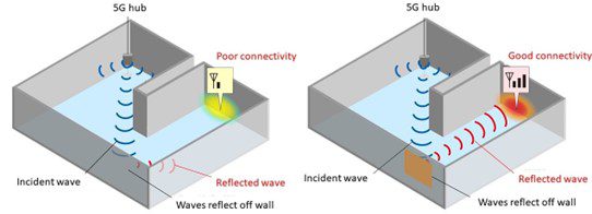 Graphic on reflecting 5G and 6G mmwave signals 