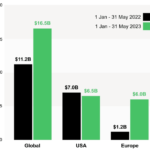 Funding of European solar startups up 400% in 2023