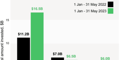 Funding of European solar startups up 400% in 2023