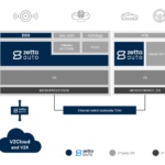 TTTech Auto teams for safety critical software defined vehicles
