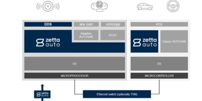 TTTech Auto teams for safety critical software defined vehicles