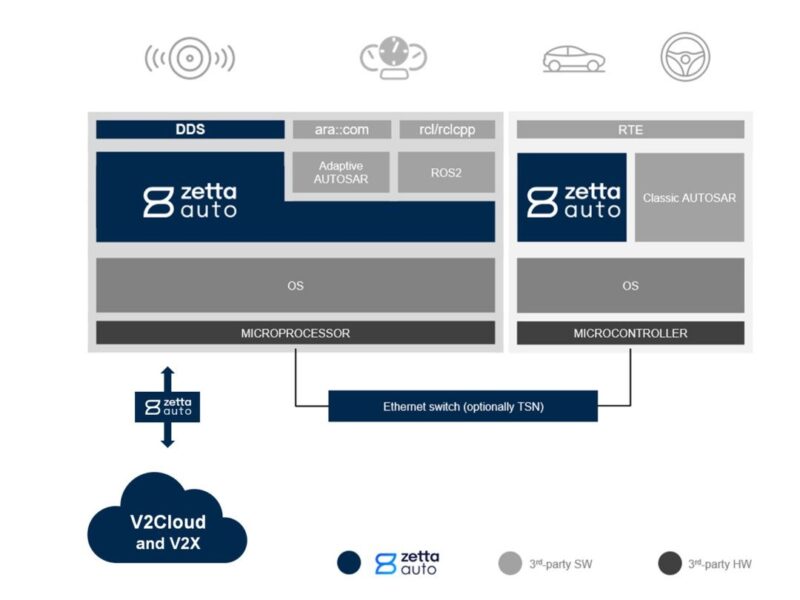 TTTech Auto teams for safety critical software defined vehicles