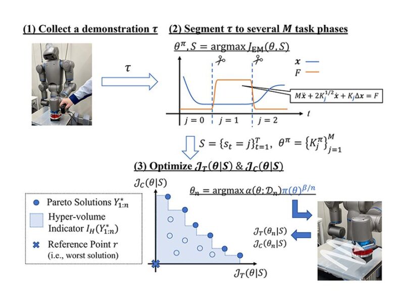 Panasonic develops technology to streamline motion teaching for robots