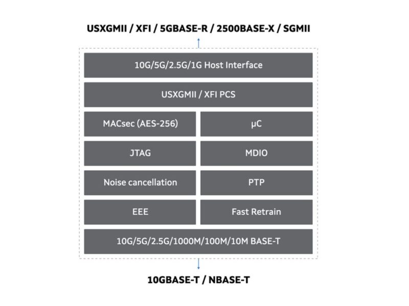 La première Plate-forme PHY 5 nm multi-gigabit consomme 2 x moins