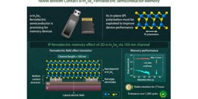 2D ferroelectric memory with lateral bottom contact for higher density