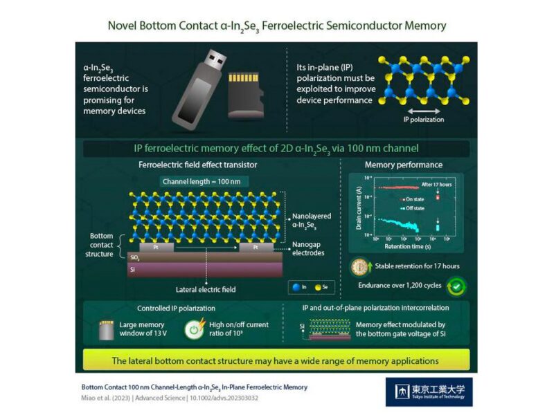 2D ferroelectric memory with lateral bottom contact for higher density