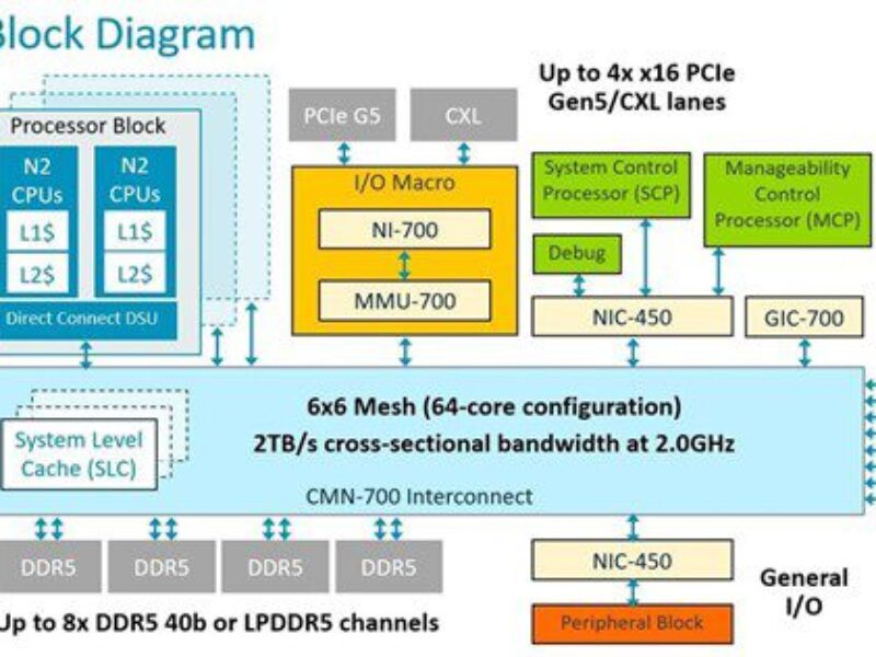 ARM extends compute subsystem to custom data centre chips