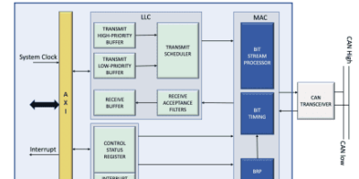 CAN-XL IP integrated CANsec accelerator