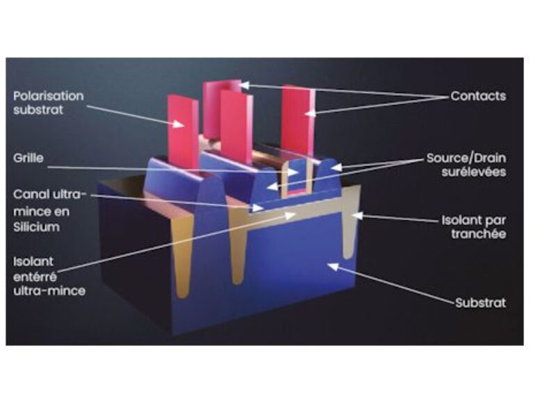 NextGen, projets phares FD SOI de France 2030