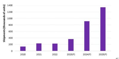 Les écrans de type barre devraient atteindre une croissance de 153 %