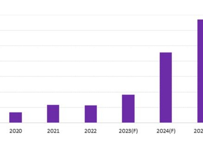 Les écrans de type barre devraient atteindre une croissance de 153 %