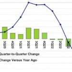Selon un analyste, le marché des semiconducteurs rebondit au T2