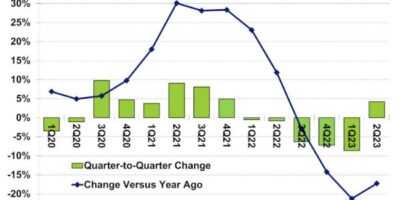 Semiconductor market has turned the corner, says analyst