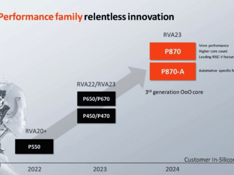 Hot Chips 2023 – SiFive P870 RISC-V processor