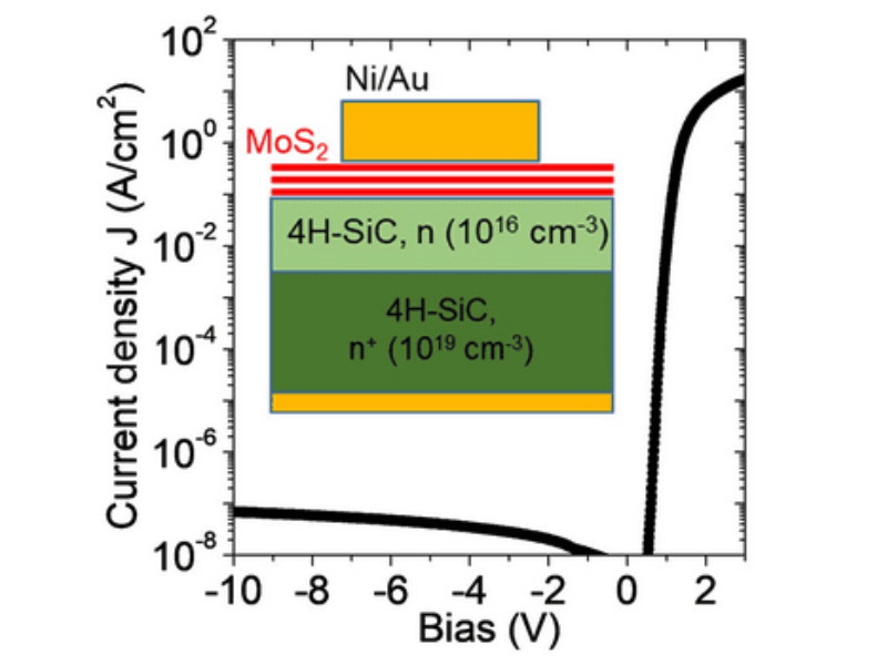 ETMOS project to develop ultrafast Diodes and Transistors