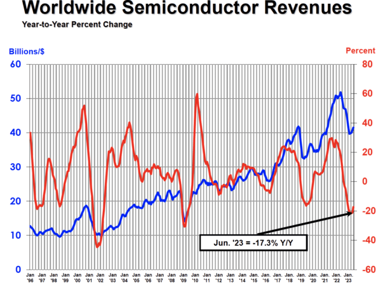 Le marché des semiconducteurs poursuit sa chute