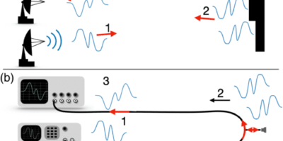 Un radar 100 fois plus précis grâce à une technique quantique