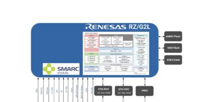 SMARC®-compliant SoMs suit vision and edge AI