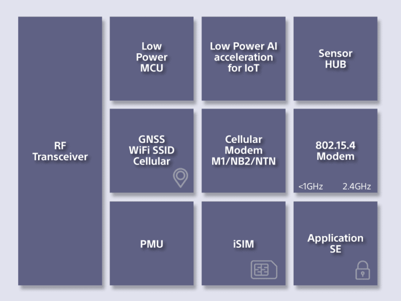 First remote provisioning of iSIMs