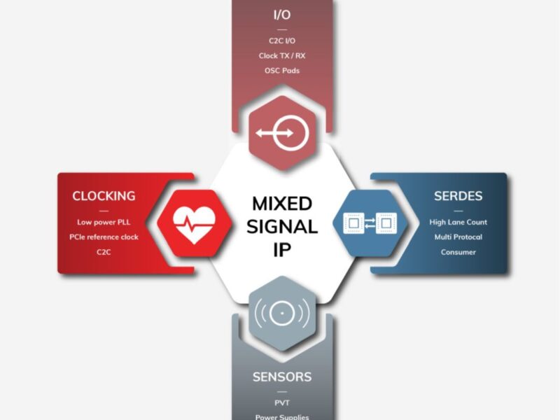 Analog IP for 5nm automotive designs