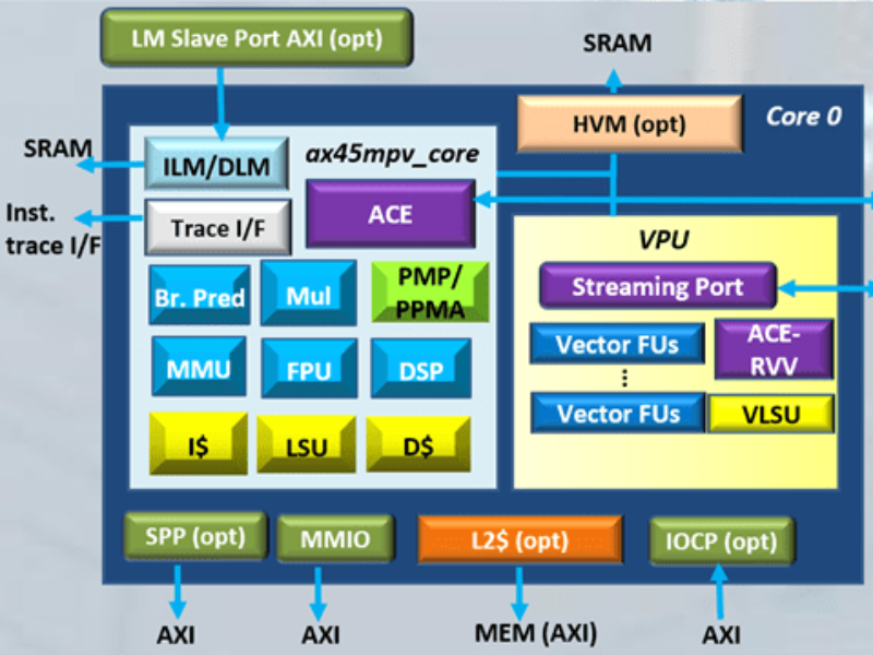 Andes offre une IP RISC-V vectorielle pour l&rsquo;IA