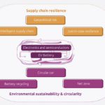 Automotive supply chain is not sustainable warns report