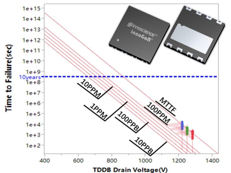 Le Dr Denis Marcon d&rsquo;Innoscience détruit les mythes entourant le GaN