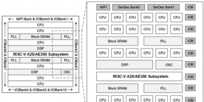 First 22nm FGPA with hardened RISC-V cores