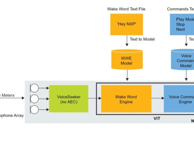 NXP adds ‘Speech to Intent’ engine for edge devices