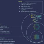Intrinsic ID is first with PSA Certified Level 3 Root of Trust