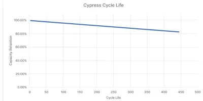 Sakuu promet 950Wh/l pour ses batteries lithium-métal