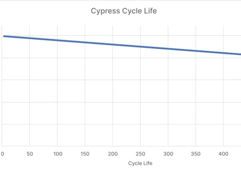 Sakuu promet 950Wh/l pour ses batteries lithium-métal