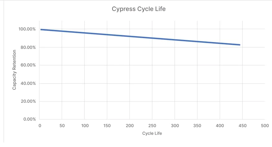 Sakuu promet 950Wh/l pour ses batteries lithium-métal