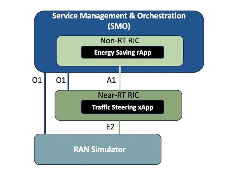 ONF demonstrates open source RAN energy savings platform
