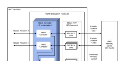 9.6 Gbps memory controller IP boosts AI performance