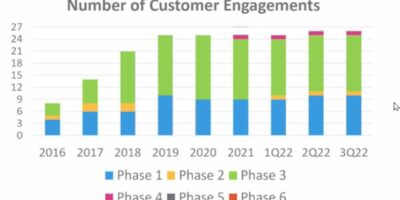 Atomera’s dopant engineering reaches 50% of top chip makers