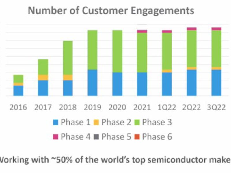 Atomera’s dopant engineering reaches 50% of top chip makers
