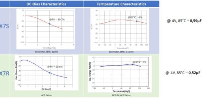Considérations relatives à la polarisation CC et au TCC du X7R et du X7S