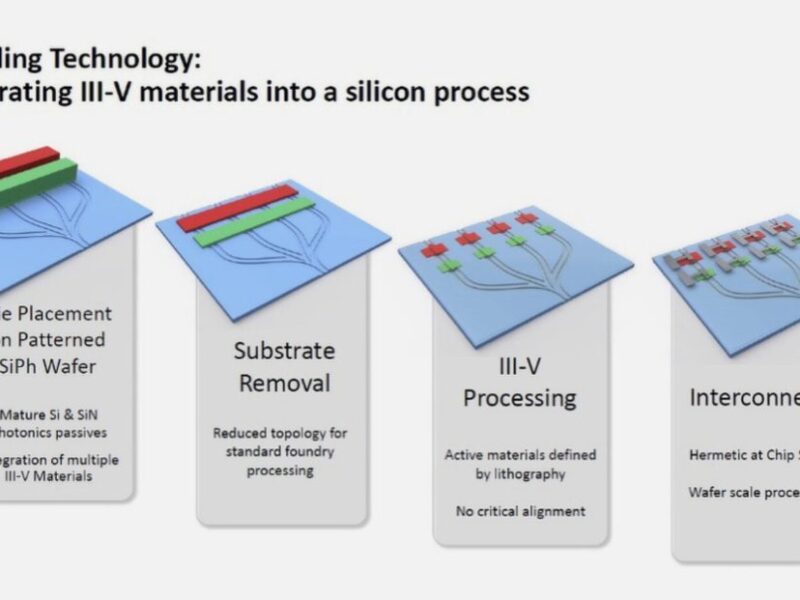 Fully integrated 2xFR4 photonic ASIC for 800G interconnect