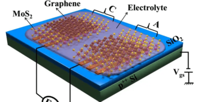 3000% Capacitance improvement for Super Capacitor