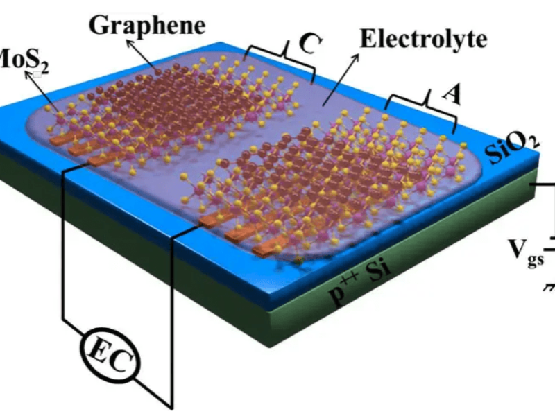 3000% Capacitance improvement for Super Capacitor
