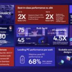 Qualcomm lance un CPU pour PC avec IA conçu par Nuvia